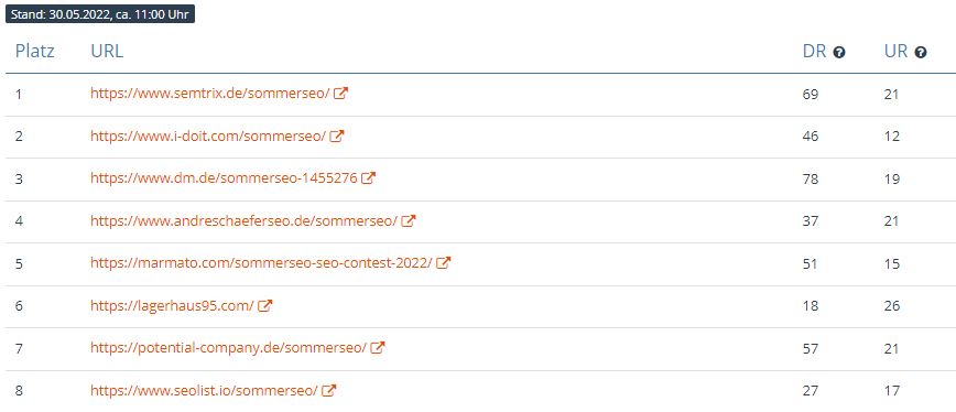 SommerSEO SEO-Contest 2022 aktuelles Ranking