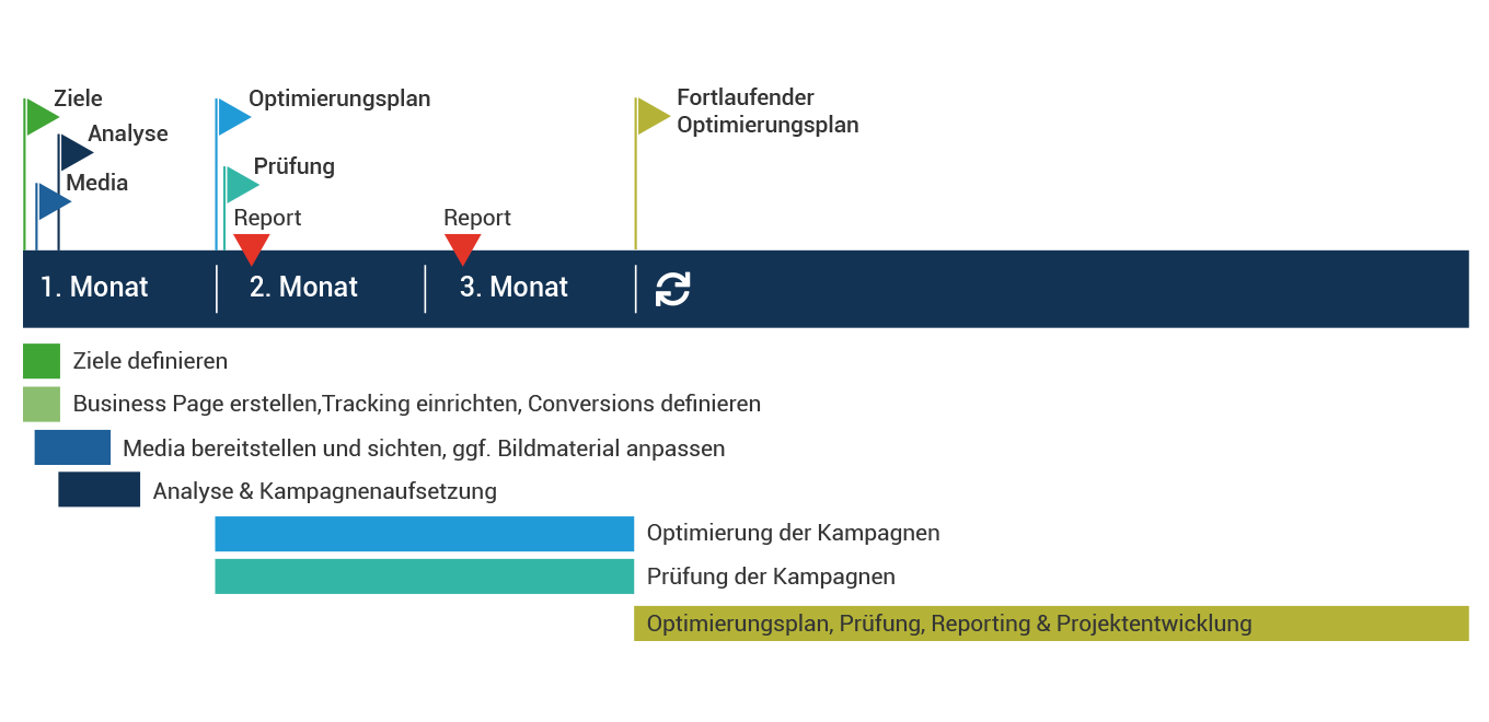 business-ads-projektplan