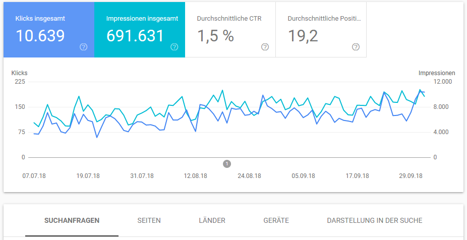 Die neue Search Console hat ein neues Design.