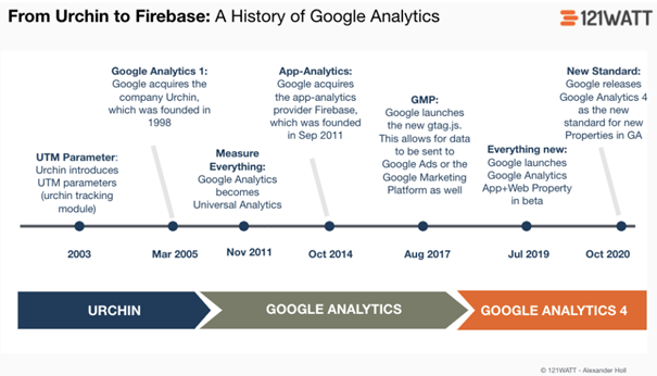 Entwicklung von Google Analytics bis zur Version 4.