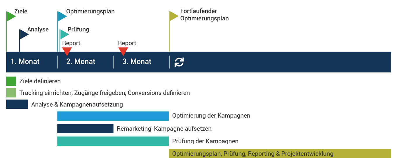 sea-projektplan