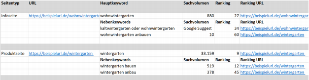 Haupt-Keyword, Neben-Keywords und wichtige KPIs lassen sich in einer Keyword Map ordnen.