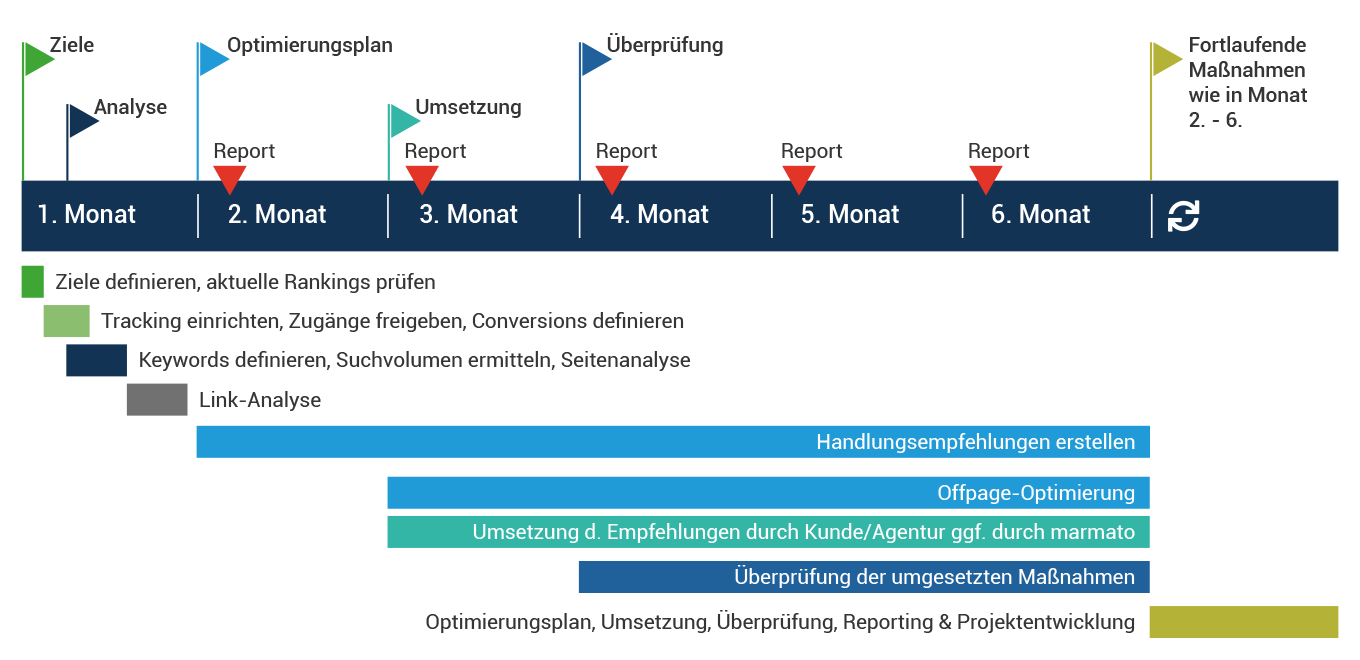 seo-projektplan