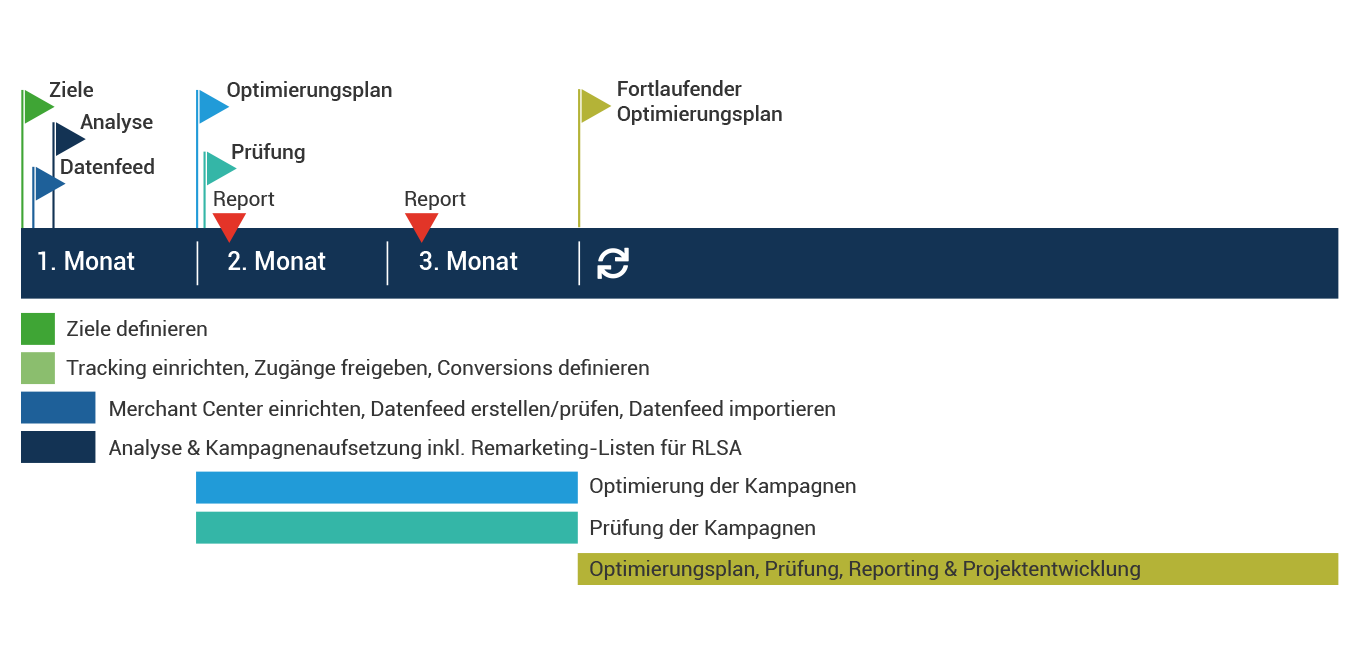 shopping-projektplan