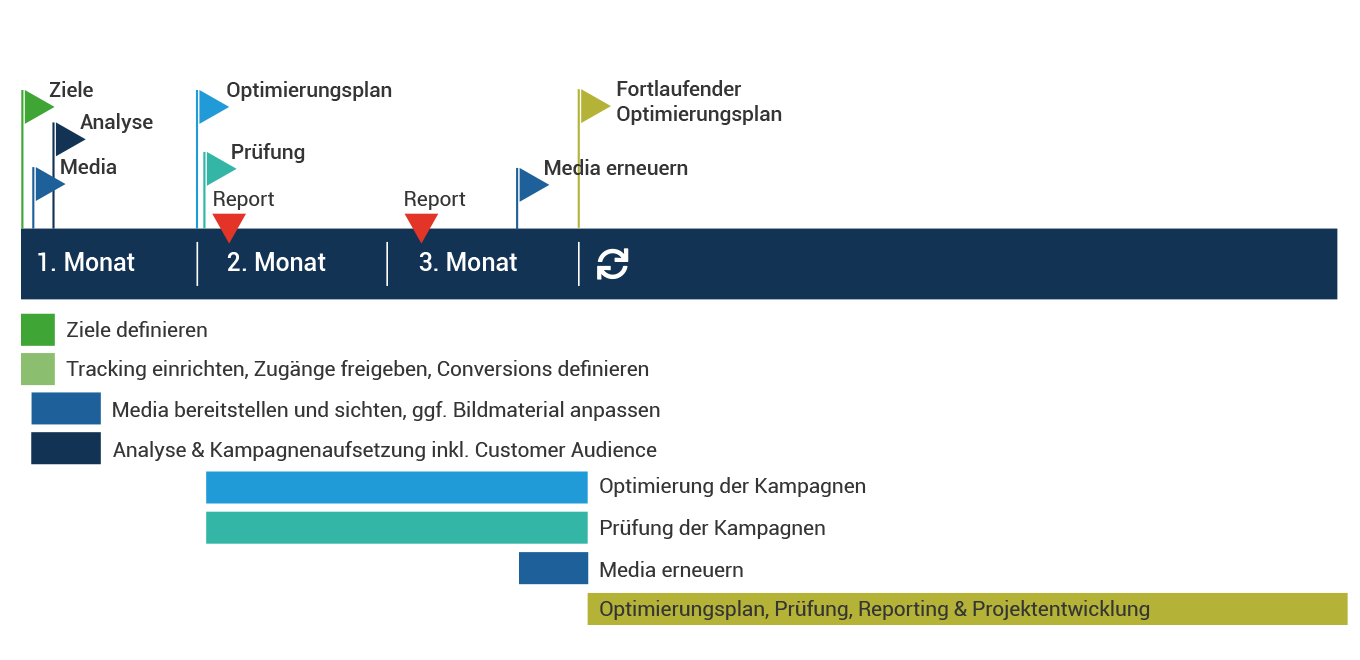 social-media-ads-projektplan