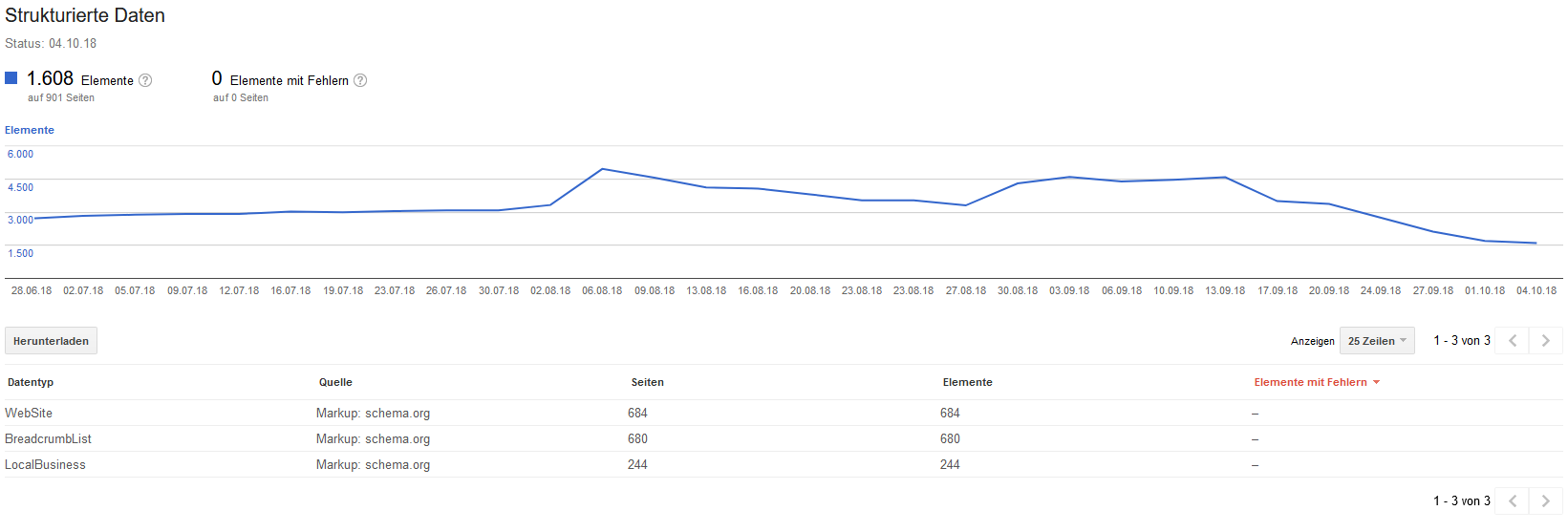 Sehen Sie Ihre Strukturierten Daten übersichtlich in der Search Console.