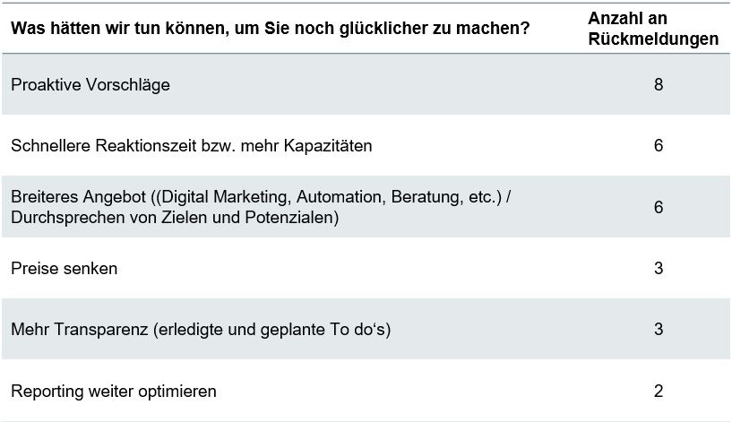 Anzahl der Rückmeldungen aus dem Freitextfeld der NPS-Umfrage.
