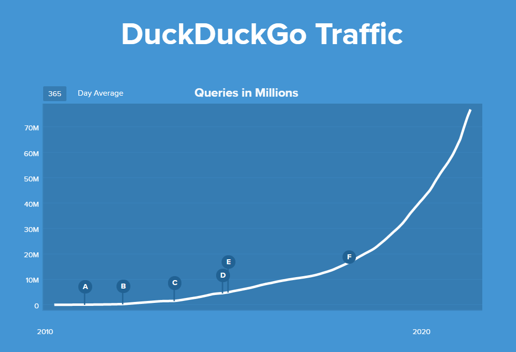 Die Nutzerzahlen von DuckDuckGo steigen immer mehr an.