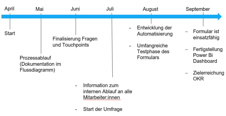 Entwicklung der NPS-Umfrage von April bis September.